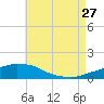 Tide chart for Panama City Beach, Florida on 2023/07/27