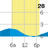 Tide chart for Panama City Beach, Florida on 2023/07/28