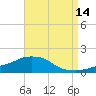 Tide chart for Panama City Beach, Florida on 2023/08/14