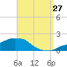 Tide chart for Panama City Beach, Florida on 2023/08/27