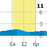 Tide chart for Panama City Beach, Florida on 2023/10/11
