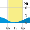 Tide chart for Panama City Beach, Florida on 2023/10/20