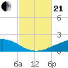 Tide chart for Panama City Beach, Florida on 2023/10/21
