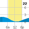Tide chart for Panama City Beach, Florida on 2023/10/22
