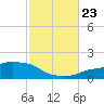 Tide chart for Panama City Beach, Florida on 2023/10/23