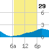 Tide chart for Panama City Beach, Florida on 2023/10/29