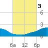 Tide chart for Panama City Beach, Florida on 2023/10/3