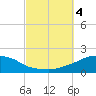 Tide chart for Panama City Beach, Florida on 2023/10/4