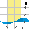 Tide chart for Panama City Beach, Florida on 2024/01/10