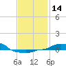 Tide chart for Panama City Beach, Florida on 2024/01/14