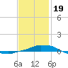 Tide chart for Panama City Beach, Florida on 2024/01/19