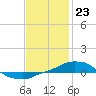 Tide chart for Panama City Beach, Florida on 2024/01/23