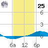 Tide chart for Panama City Beach, Florida on 2024/01/25