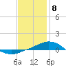 Tide chart for Panama City Beach, Florida on 2024/01/8