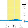 Tide chart for Panama City, Florida on 2023/02/11