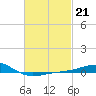 Tide chart for Panama City, Florida on 2023/02/21