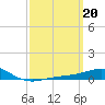 Tide chart for Panama City, Florida on 2023/03/20
