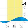 Tide chart for Panama City, florida on 2023/04/14