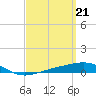 Tide chart for Panama City, Florida on 2024/03/21