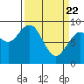 Tide chart for Willapa Bay, Long Island, Washington on 2021/03/22