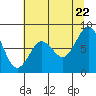 Tide chart for Paradise Point, Long Island, Washington on 2022/07/22