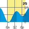 Tide chart for Paradise Point, Long Island, Washington on 2022/07/25