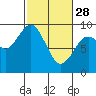 Tide chart for Willapa Bay, Long Island, Washington on 2023/02/28