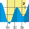 Tide chart for Willapa Bay, Long Island, Washington on 2023/06/2