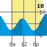 Tide chart for Willapa Bay, Long Island, Washington on 2024/05/18