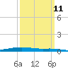 Tide chart for ICWW, Paris Road Bridge, Louisiana on 2024/03/11