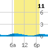 Tide chart for Park Channel Bridge, Upper Sugarloaf Sound, Florida on 2021/09/11