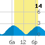 Tide chart for Rappahannock Bend, Rappahannock River, Virginia on 2021/03/14