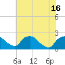 Tide chart for Rappahannock Bend, Rappahannock River, Virginia on 2021/06/16