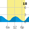 Tide chart for Rappahannock Bend, Rappahannock River, Virginia on 2021/06/18