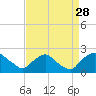 Tide chart for Rappahannock Bend, Rappahannock River, Virginia on 2021/08/28