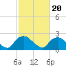 Tide chart for Rappahannock Bend, Rappahannock River, Virginia on 2022/02/20