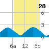Tide chart for Rappahannock Bend, Rappahannock River, Virginia on 2022/03/28