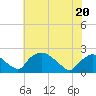 Tide chart for Rappahannock Bend, Rappahannock River, Virginia on 2022/05/20