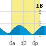 Tide chart for Rappahannock Bend, Rappahannock River, Virginia on 2022/06/18