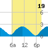 Tide chart for Rappahannock Bend, Rappahannock River, Virginia on 2022/06/19