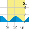 Tide chart for Rappahannock Bend, Rappahannock River, Virginia on 2022/06/21