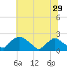 Tide chart for Rappahannock Bend, Rappahannock River, Virginia on 2022/06/29