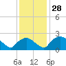 Tide chart for Rappahannock Bend, Rappahannock River, Virginia on 2022/11/28