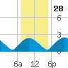 Tide chart for Rappahannock Bend, Rappahannock River, Virginia on 2022/12/28