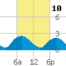 Tide chart for Rappahannock Bend, Rappahannock River, Virginia on 2023/03/10