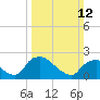 Tide chart for Rappahannock Bend, Rappahannock River, Virginia on 2023/03/12