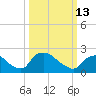 Tide chart for Rappahannock Bend, Rappahannock River, Virginia on 2023/03/13