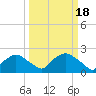Tide chart for Rappahannock Bend, Rappahannock River, Virginia on 2023/03/18