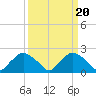 Tide chart for Rappahannock Bend, Rappahannock River, Virginia on 2023/03/20