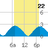 Tide chart for Rappahannock Bend, Rappahannock River, Virginia on 2023/03/22